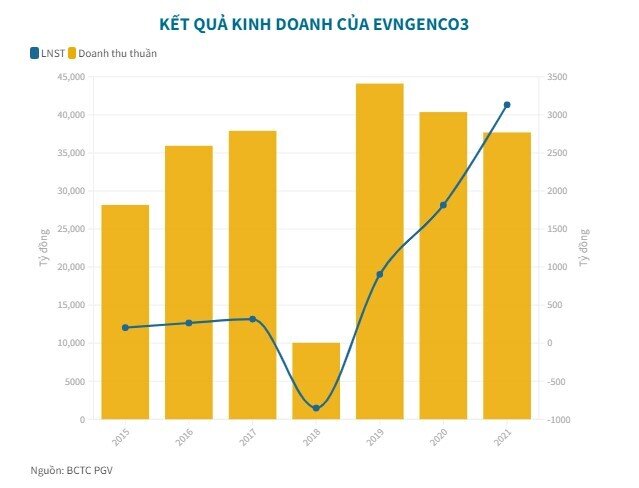 Doanh thu EVNGENCO3 đạt gần 100 tỷ đồng mỗi ngày