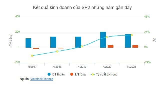 Tổng Công ty Sông Đà lại muốn bán hơn 38% vốn của SP2