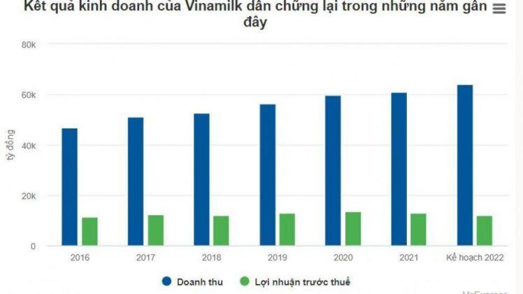 Lợi nhuận Vinamilk có thể giảm năm thứ hai liên tiếp