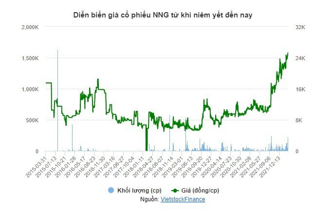 Quỹ ngoại và loạt lãnh đạo đăng ký thoái sạch vốn tại NNG