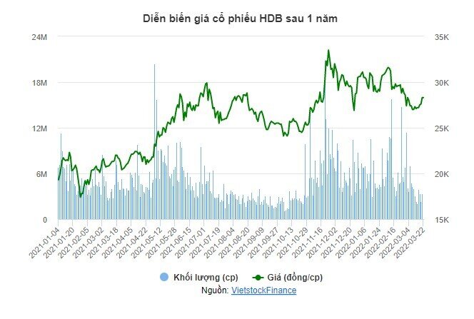 Tổng Giám đốc HDBank đã mua khớp lệnh 1 triệu cp HDB