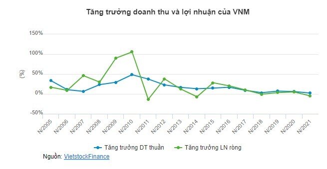 VNM rời top 10 vốn hóa lớn nhất thị trường