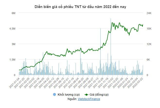 TNT đặt mục tiêu lãi gấp đôi trong năm 2022