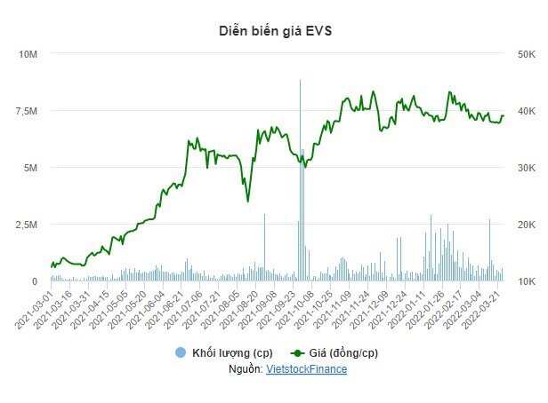 Chủ tịch EVS gom vào 3 triệu cp