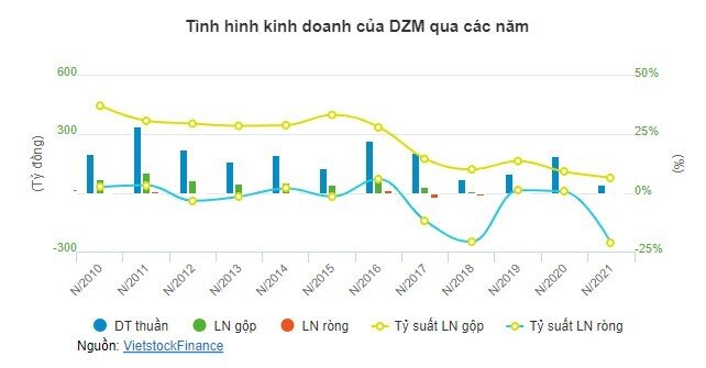 Lumiere Holdings muốn trở thành công ty mẹ của DZM