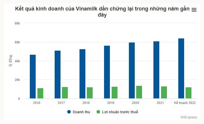 Thế khó của Vinamilk