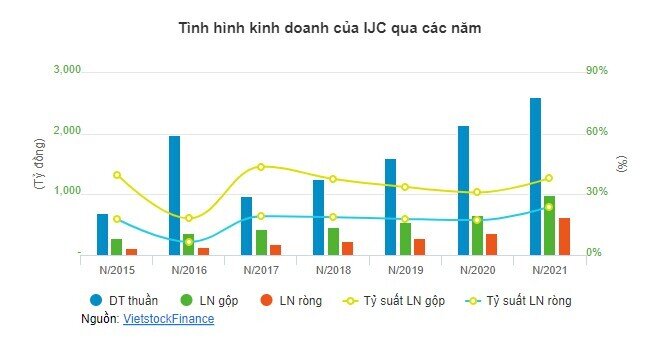 Becamex IJC lên kế hoạch 685 tỷ đồng lãi sau thuế 2022