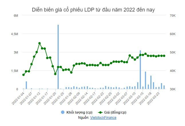 LDP thông qua 3 khoản vay ngân hàng với tổng hạn mức 265 tỷ đồng