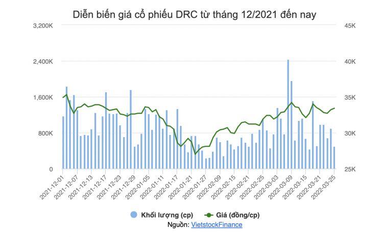 DRC ước lợi nhuận trước thuế đi lùi 9% trong quý 1