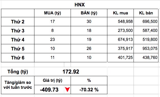 CAFE CHỨNG | Vn-Index "chào thua" 1.500 điểm, Tỷ phú Phạm Nhật Vượng kiếm hơn 5.600 tỷ đồng trong 1 tuần