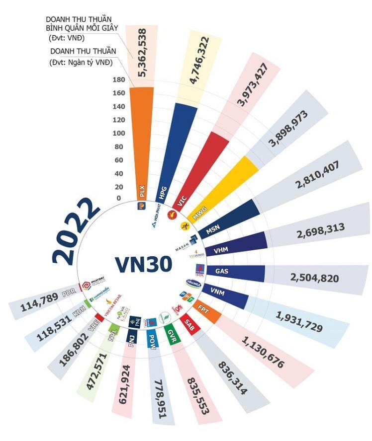 Doanh nghiệp VN30 kiếm bao nhiêu tiền mỗi giây?