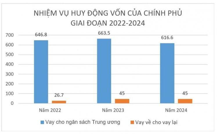 Việt Nam phải lo trả hơn 1 triệu tỷ đồng nợ công trong 3 năm