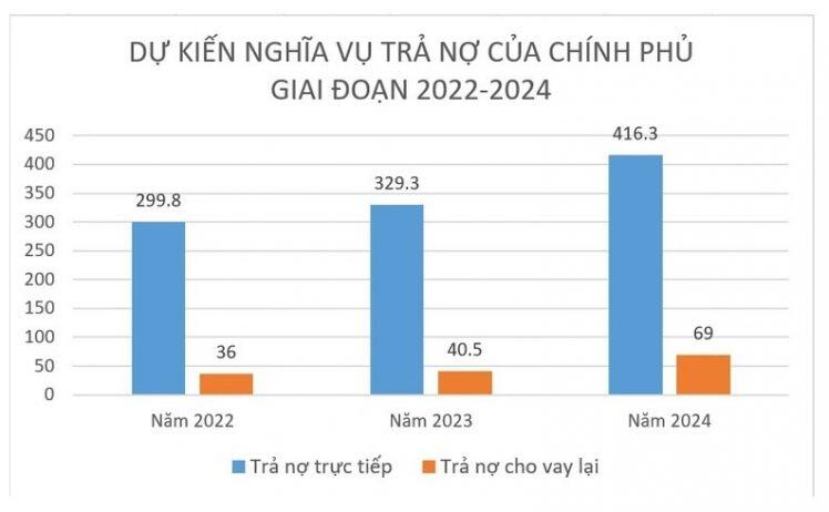 Việt Nam phải lo trả hơn 1 triệu tỷ đồng nợ công trong 3 năm