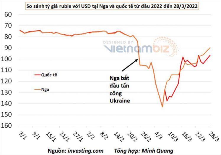 Nga đang dùng cách nào để vực dậy đồng rúp?