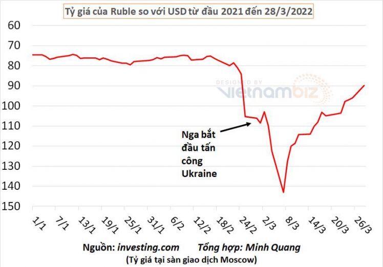 Nga đang dùng cách nào để vực dậy đồng rúp?