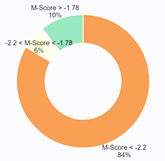 Mô hình Beneish MScore và ứng dụng phát hiện gian lận báo cáo tài chính