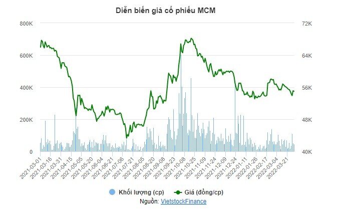 ĐHĐCĐ Mộc Châu Milk: Lợi nhuận quý 1 ước tăng 60%, định hướng niêm yết cổ phiếu lên HOSE