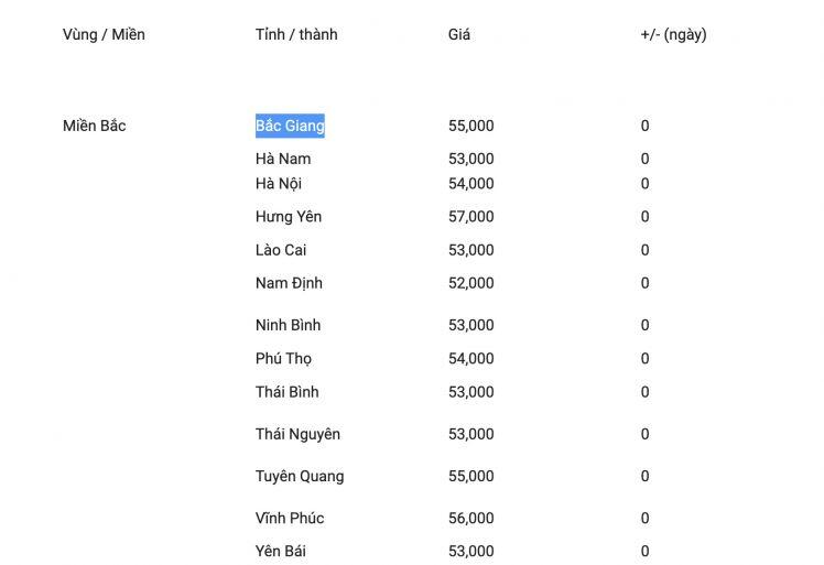 Giá lợn hơi hôm nay đi ngang