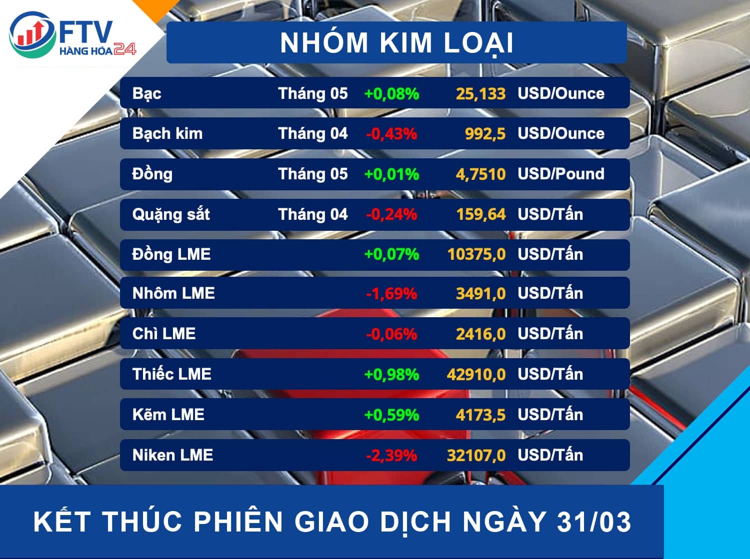 Nhận định thị trường hàng hóa ngày 01/04/2022