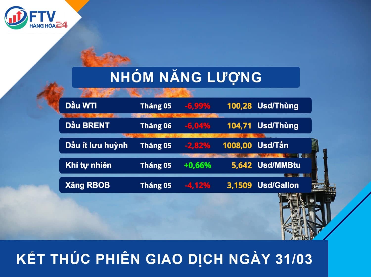 Nhận định thị trường hàng hóa ngày 01/04/2022