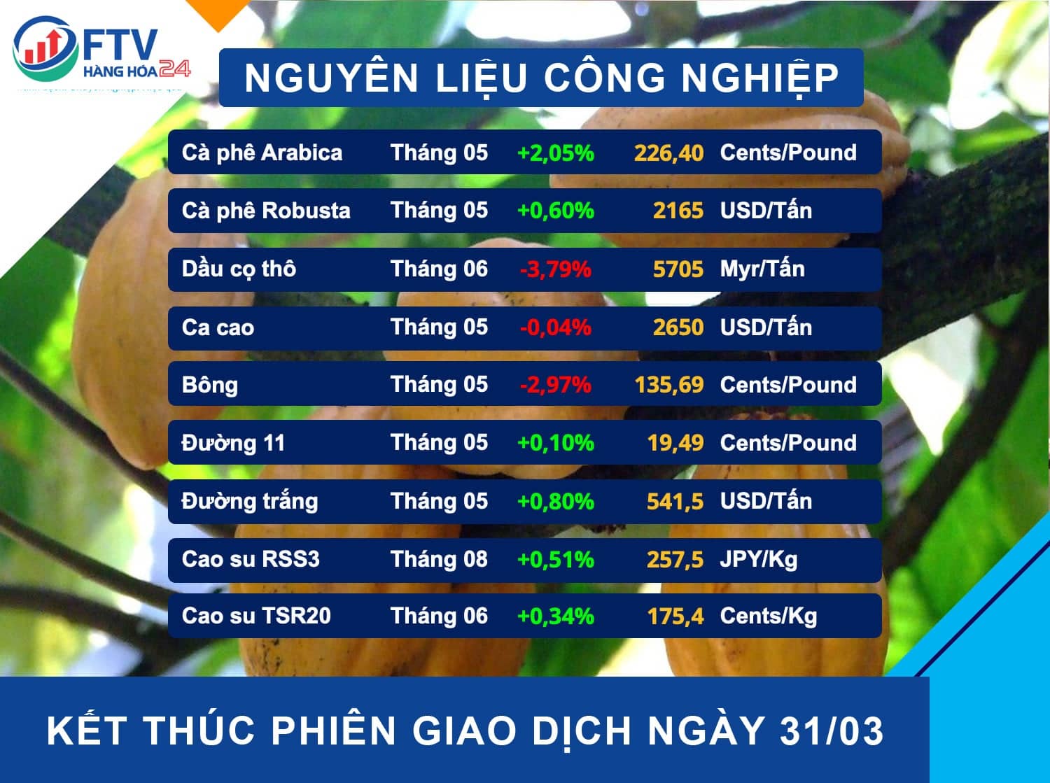 Nhận định thị trường hàng hóa ngày 01/04/2022