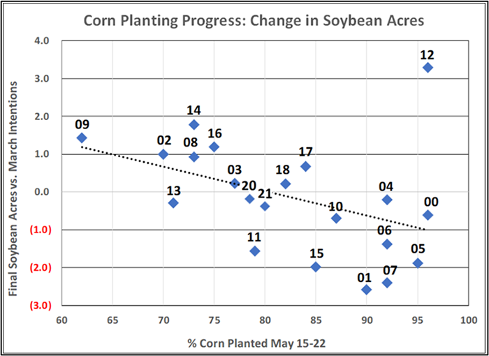 Phân tích nhóm nông sản ngày 06/04/2022: Những bất ngờ về thời tiết có thể làm thay đổi ước tính cây trồng của USDA