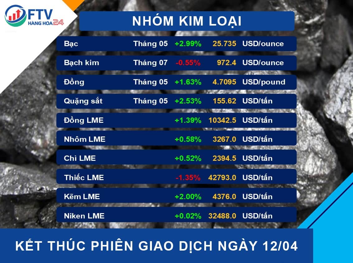 Bản tin thị trường hàng hóa ngày 13/04/2022