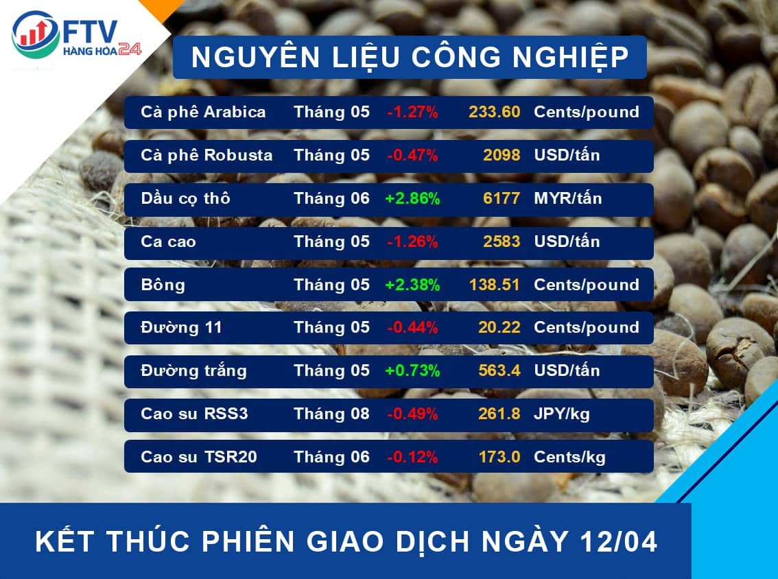 Bản tin thị trường hàng hóa ngày 13/04/2022