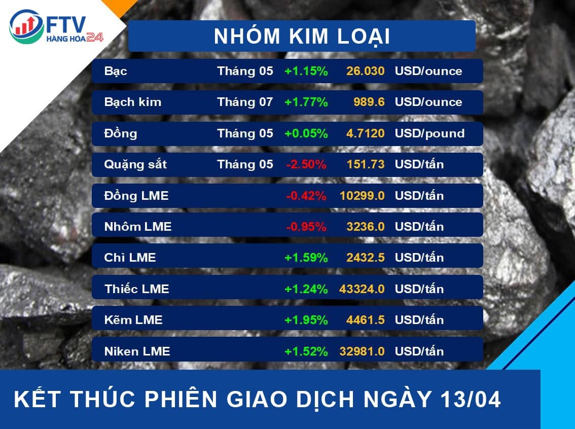 Bản tin thị trường hàng hóa ngày 14/04/2022