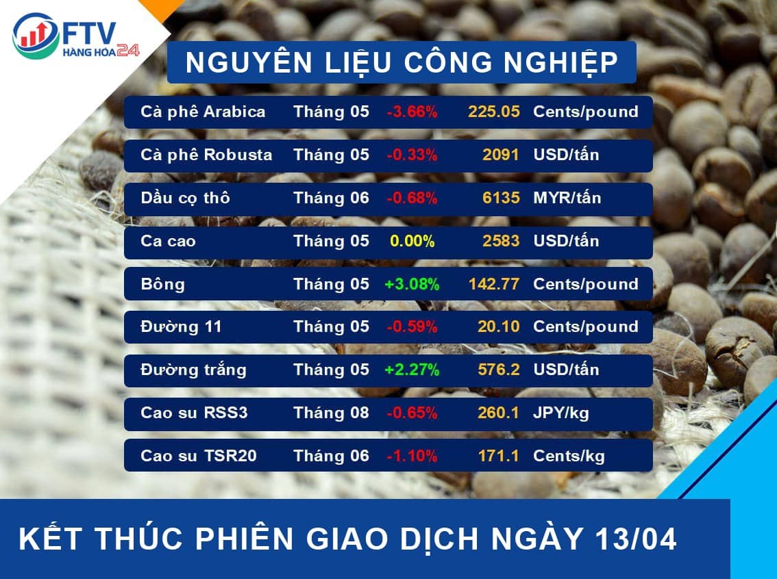 Bản tin thị trường hàng hóa ngày 14/04/2022