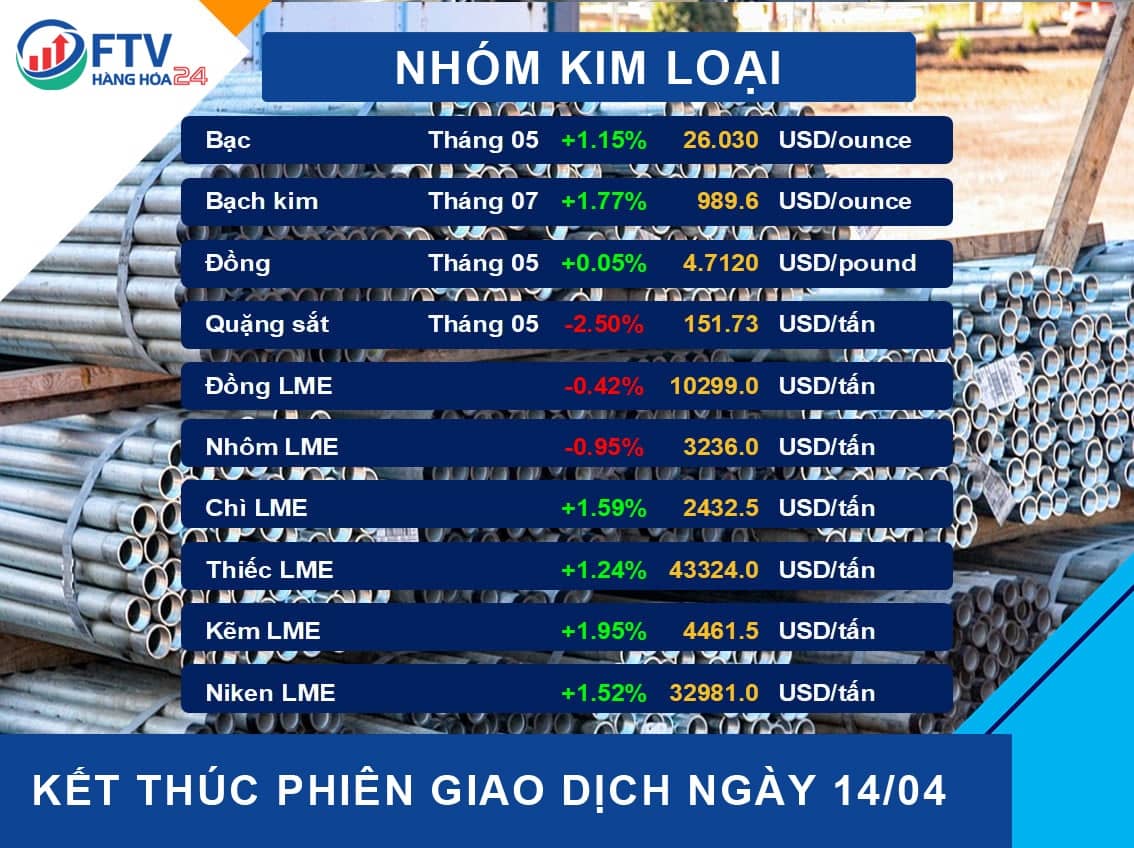 Bản tin thị trường hàng hóa ngày  15/04/2022
