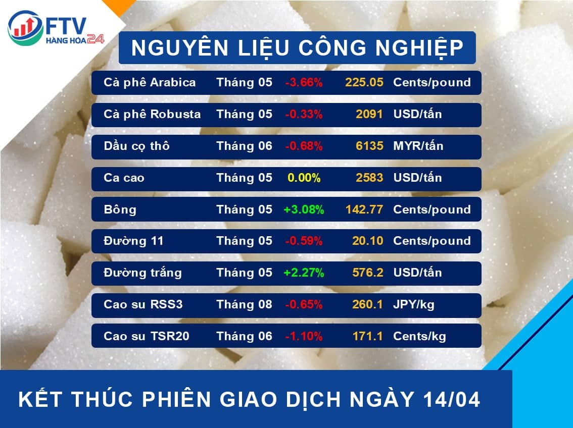 Bản tin thị trường hàng hóa ngày  15/04/2022