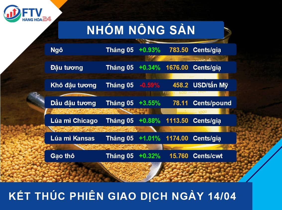 Bản tin thị trường hàng hóa ngày  15/04/2022