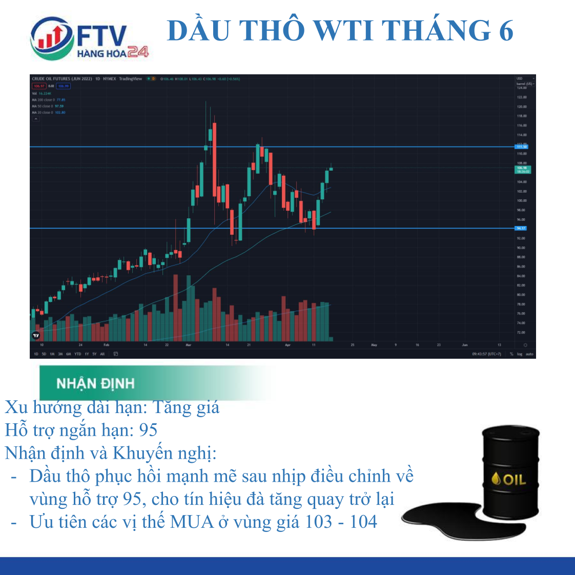 Giá dầu thô ngày 18/04: Duy trì tăng giá