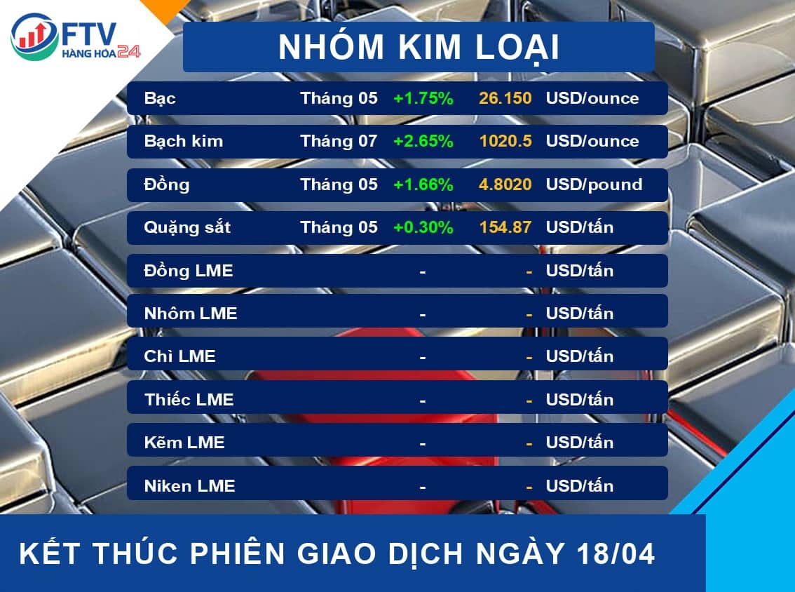 Bản tin thị trường hàng hóa ngày 19/04/2022