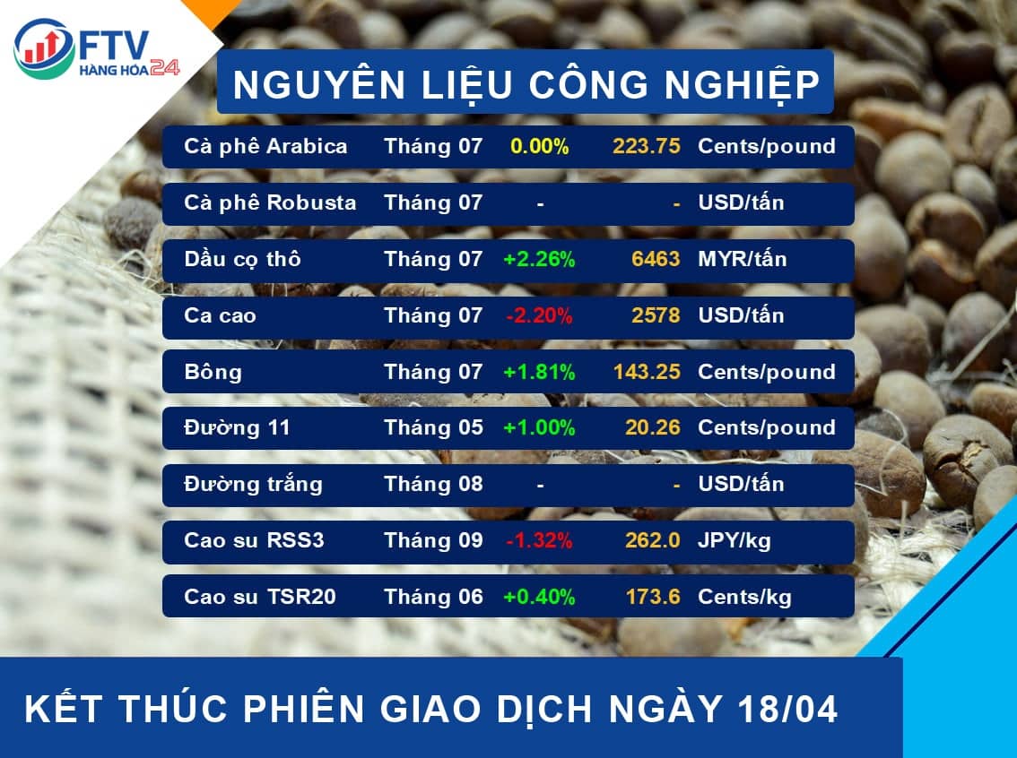 Bản tin thị trường hàng hóa ngày 19/04/2022