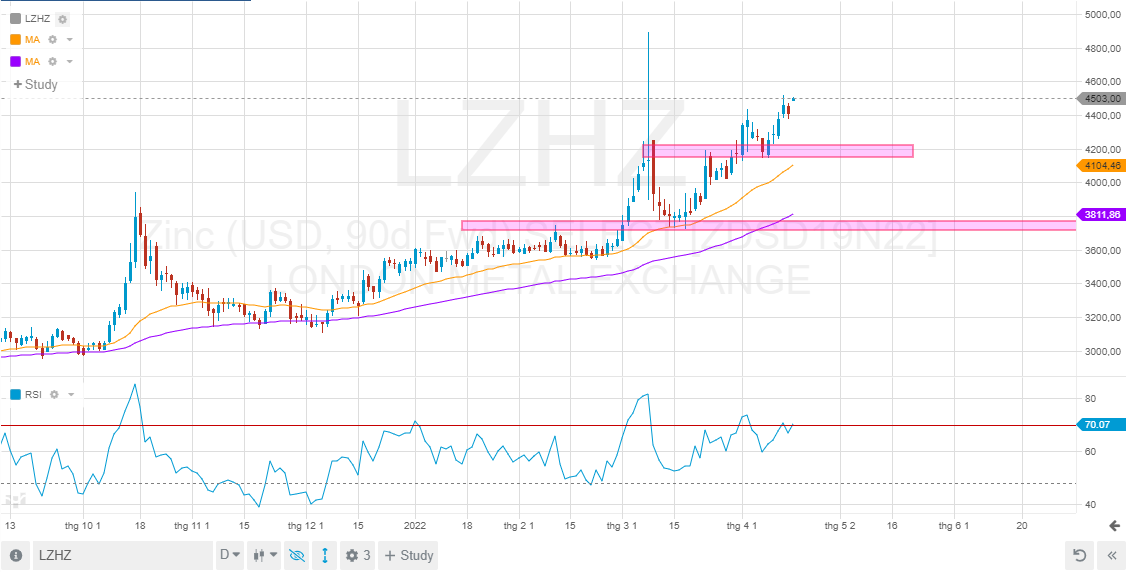 Phân tích nhóm kim loại ngày 19/04/2022: Vàng tiến sát ngưỡng 2000USD/Ounce