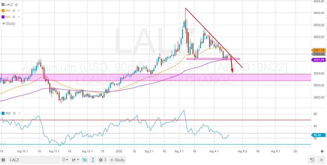 Phân tích nhóm kim loại ngày 19/04/2022: Vàng tiến sát ngưỡng 2000USD/Ounce