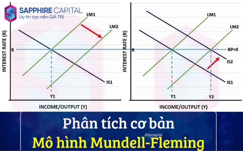 Phân tích cơ bản - Mô hình Mundell-Fleming