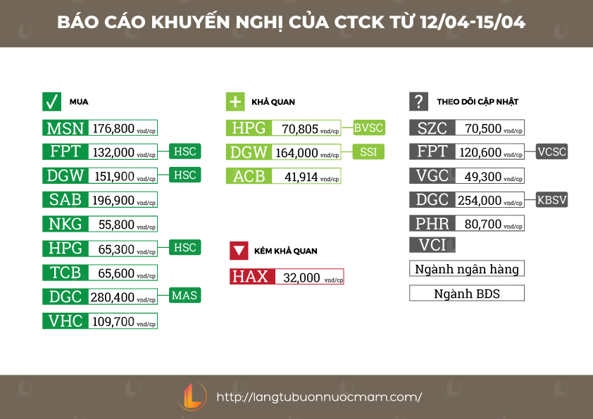 Tổng hợp báo cáo phân tích từ các công ty chứng khoán từ 12/04 - 15/04/2022