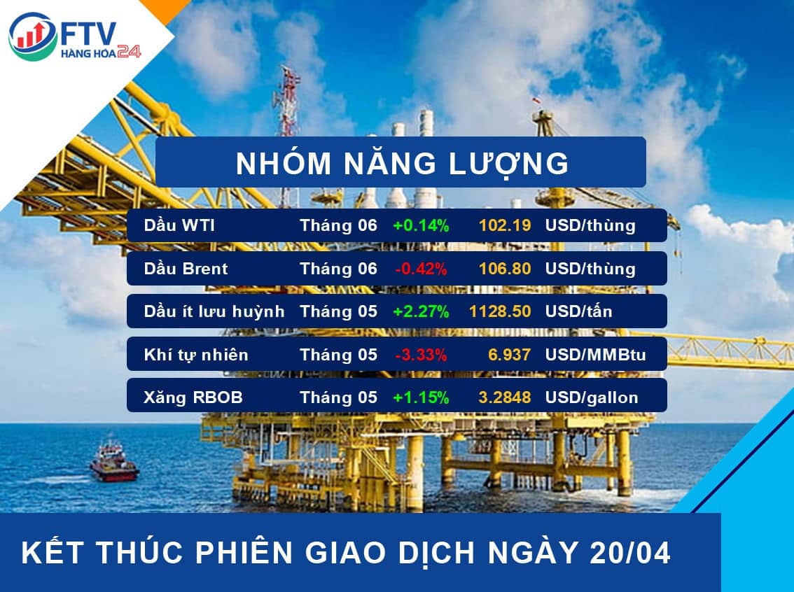 Bản tin thị trường hàng hóa ngày 21/04/2022
