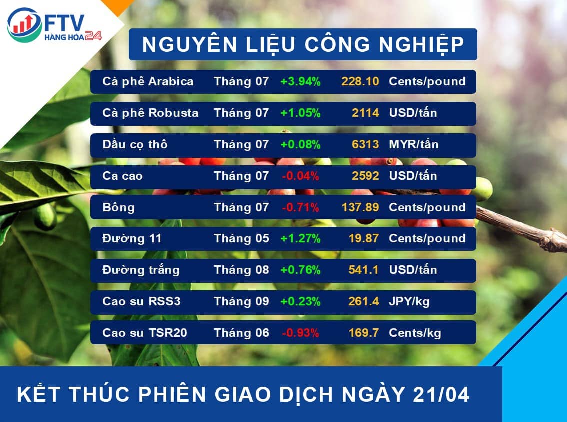 Bản tin thị trường hàng hóa ngày 22/04/2022