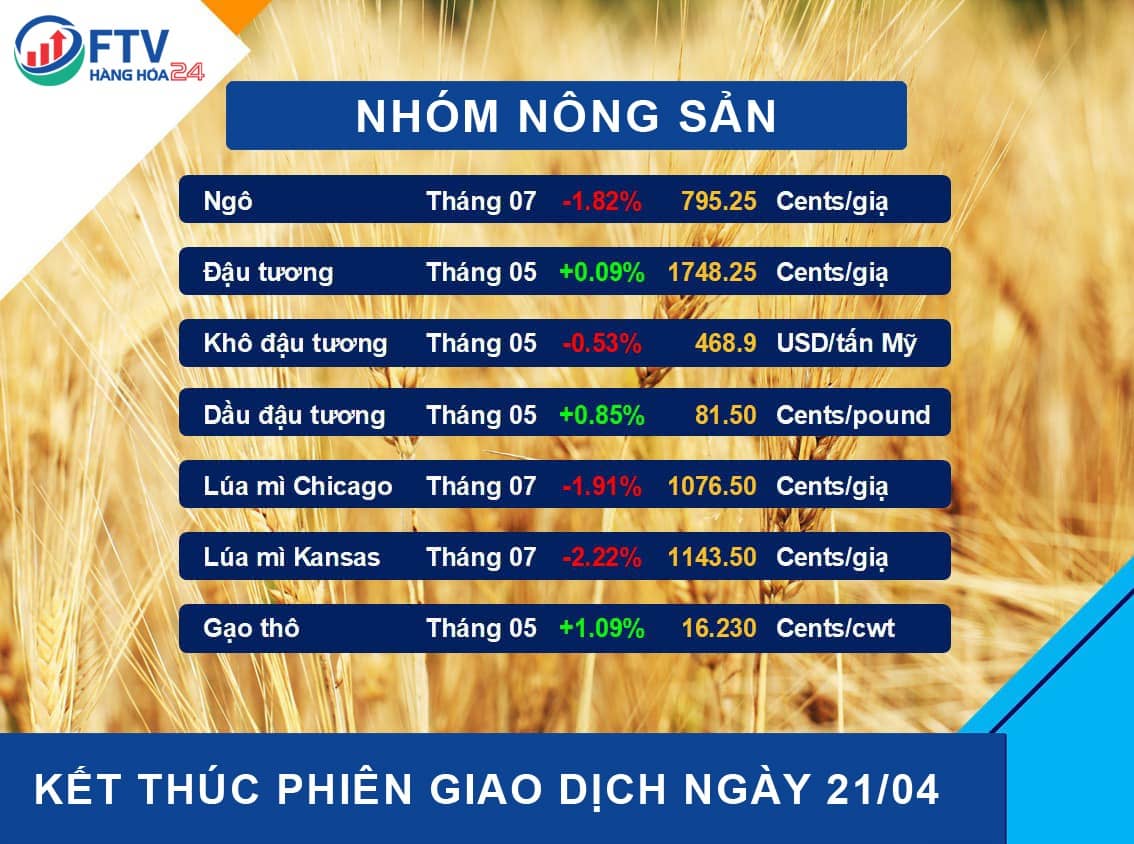 Bản tin thị trường hàng hóa ngày 22/04/2022