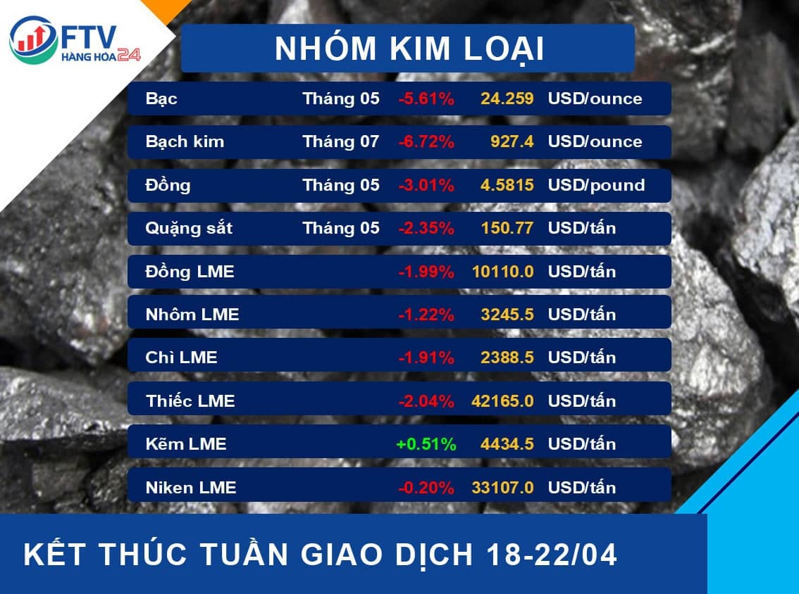 Bản tin thị trường hàng hóa ngày 25/04/2022