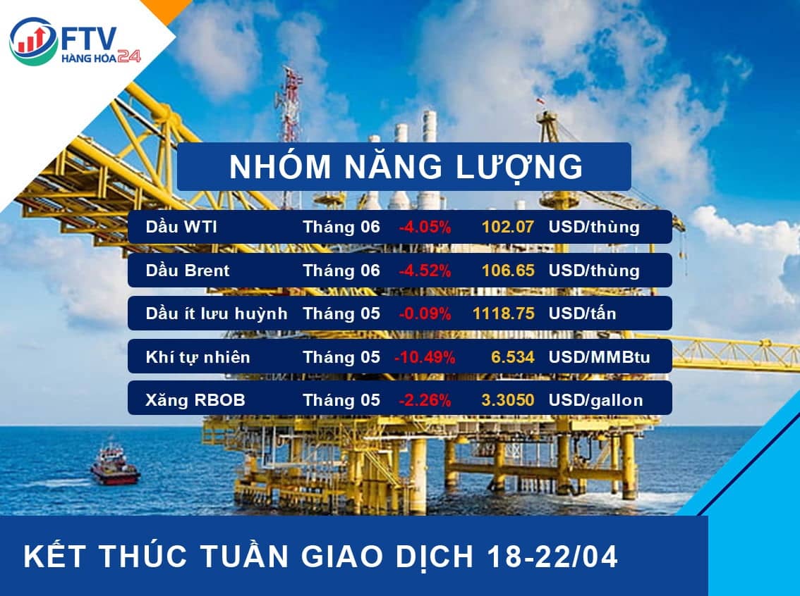 Bản tin thị trường hàng hóa ngày 25/04/2022