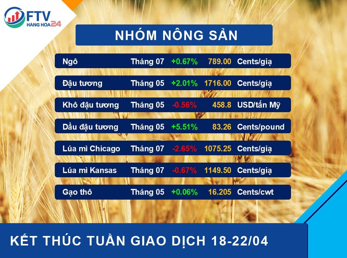 Bản tin thị trường hàng hóa ngày 25/04/2022