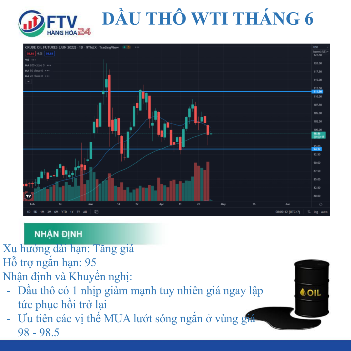 Giá dầu thô ngày 26/04: Phục hồi tốt sau nhịp giảm sâu