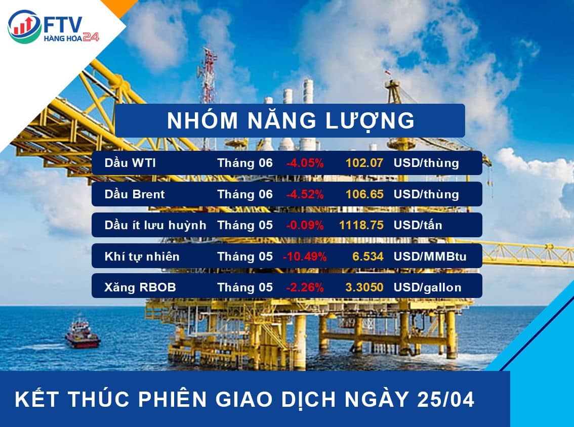 Bản tin thị trường hàng hóa ngày 26/04/2022