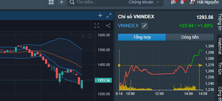 Tin nhanh chứng khoán 11.05.22- Không nóng vội!
