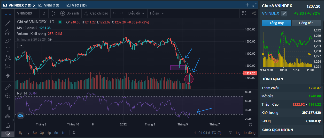 Vnindex liệu đã tạo đáy phiên 17/05 khi xuất hiện cặp nến Bullish Engulfing?. Hôm nay thị trường có  ...